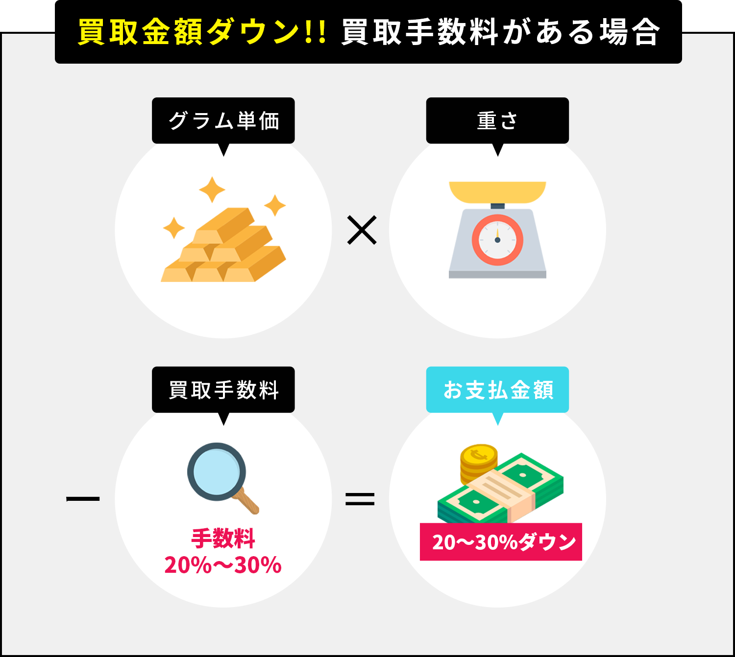 買取手数料がある場合