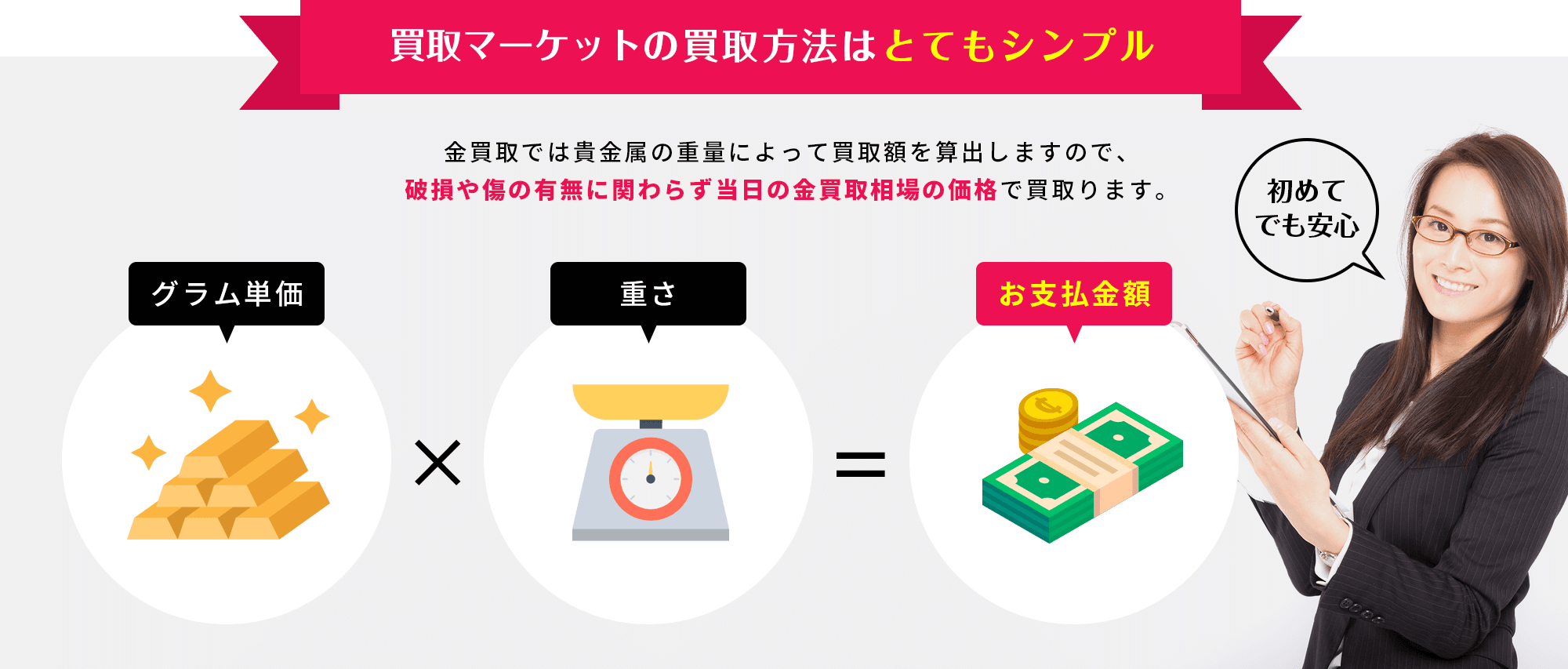 買取マーケットの買取方法はとてもシンプル